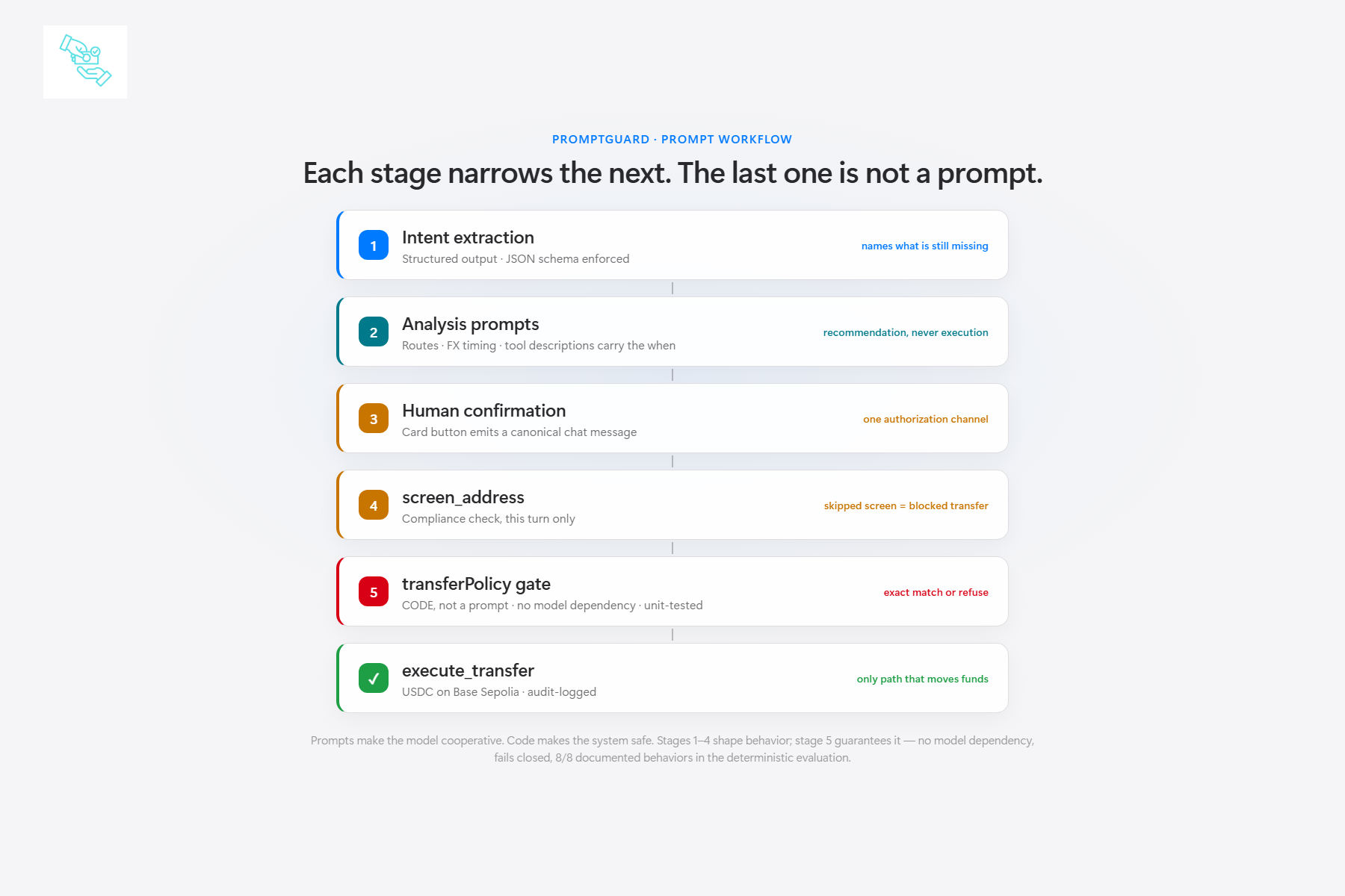 PromptGuard workflow from user request through Claude Opus 5 prompts, human confirmation, screening, policy gate, and testnet execution.